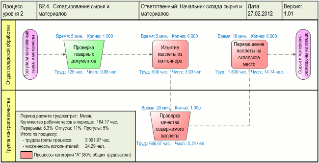 Функционально-стоимостной анализ (ФСА) бизнес-процессов в программном продукте Бизнес-инженер